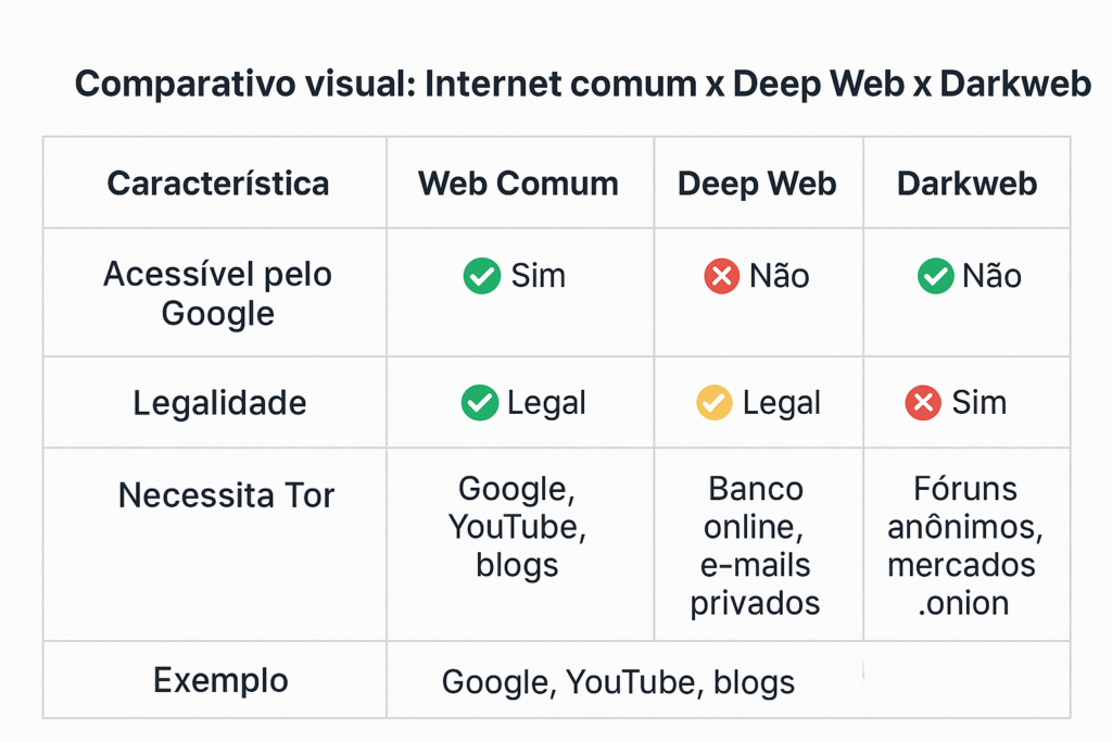 Imagem comparativa que mostra o que é darkweb em relação à web comum e à deep web, destacando acessibilidade, legalidade, uso do navegador Tor e exemplos de cada camada da internet.